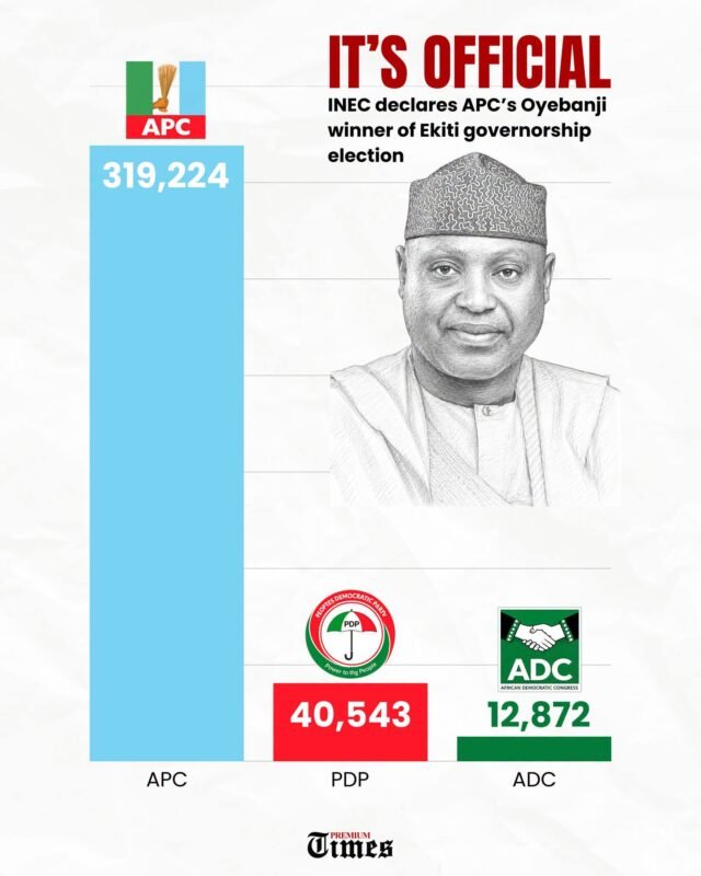 EKITI: Winner imaged in the governorship election…