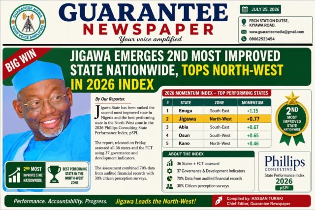 Jigawa recorded another Victory under Gov, Namadi’s administration..